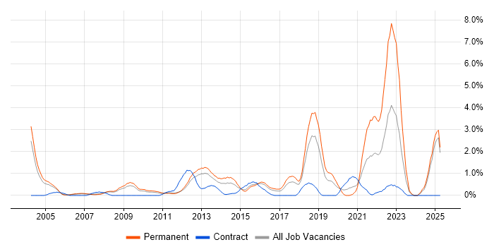 Job vacancy trend for Algorithms in Slough