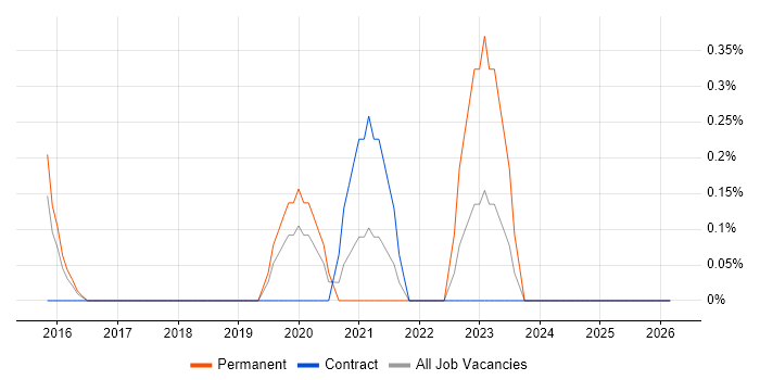Alteryx job vacancy trend in Slough