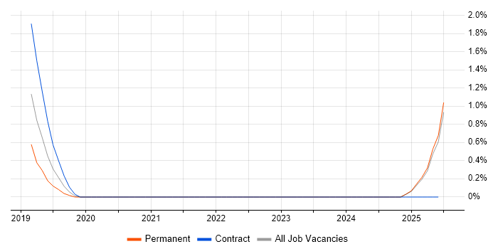 Job vacancy trend for Amazon CloudWatch in Slough