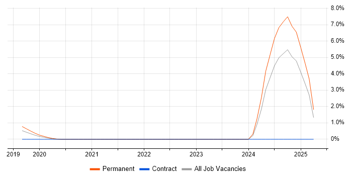 Job vacancy trend for Amazon SQS in Slough