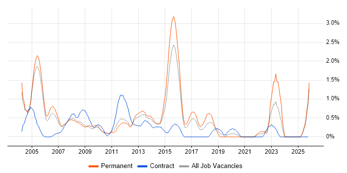 Analyst Developer job vacancy trend in Slough