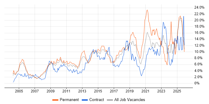 Analytical Skills job vacancy trend in Slough