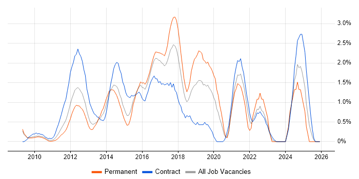 Android job vacancy trend in Slough