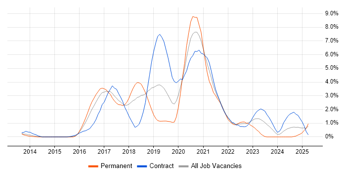 Job vacancy trend for Ansible in Slough