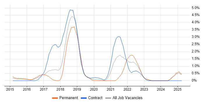 Job vacancy trend for Apache Spark in Slough Job vacancy trend for Apache Spark in Slough