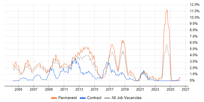 Apache job vacancy trend in Slough