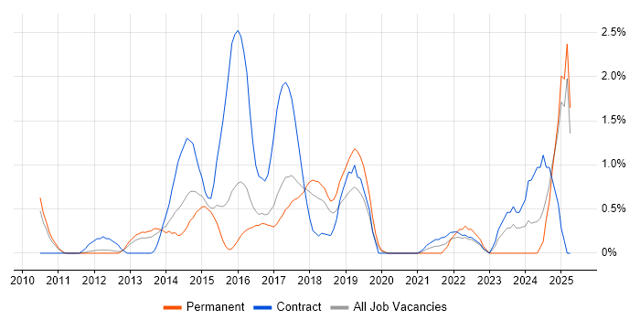Job vacancy trend for Apex Code in Slough Job vacancy trend for Apex Code in Slough
