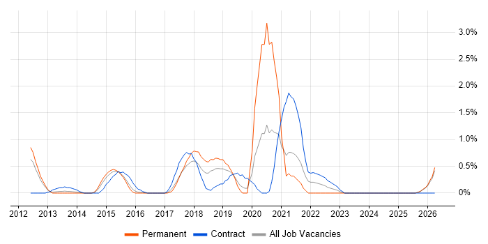 API Development job vacancy trend in Slough