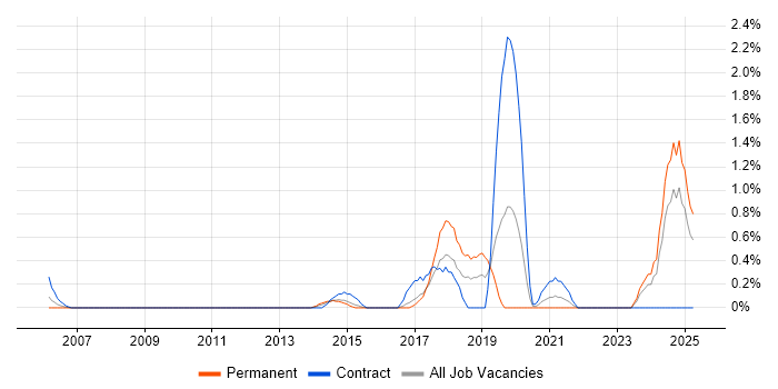 Job vacancy trend for API Integration in Slough Job vacancy trend for API Integration in Slough