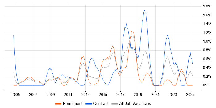 Job vacancy trend for Apple in Slough Job vacancy trend for Apple in Slough