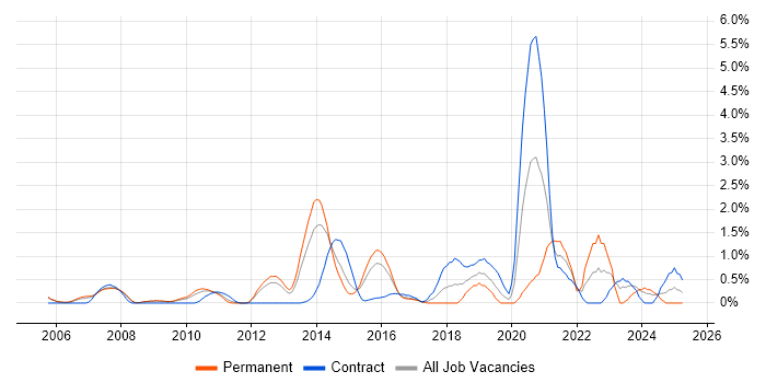 Job vacancy trend for Application Security in Slough Job vacancy trend for Application Security in Slough