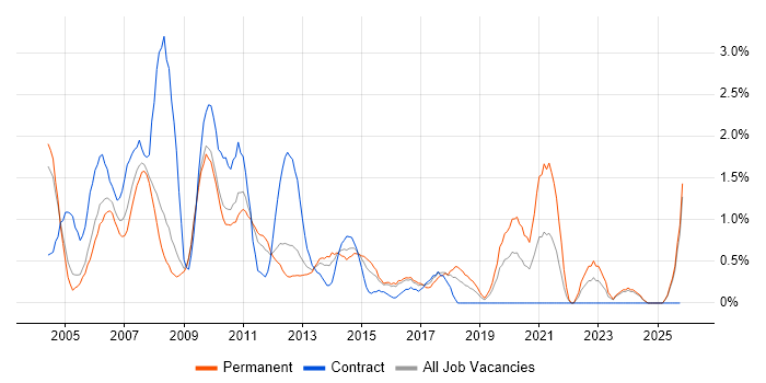 Applications Developer job vacancy trend in Slough