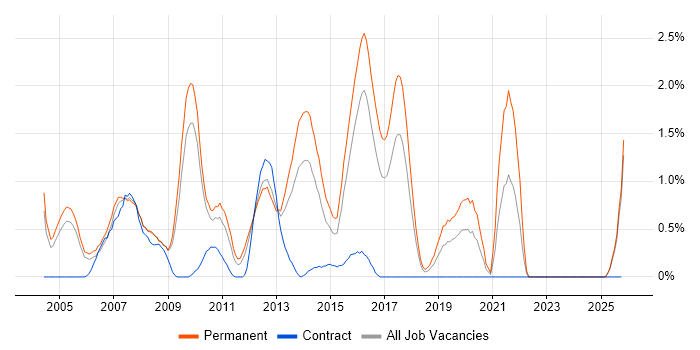 Applications Support Analyst job vacancy trend in Slough