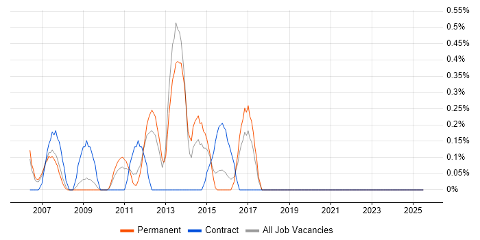 Job vacancy trend for Applications Support Specialist in Slough