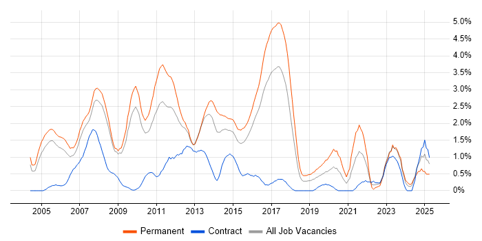 Job vacancy trend for Applications Support in Slough