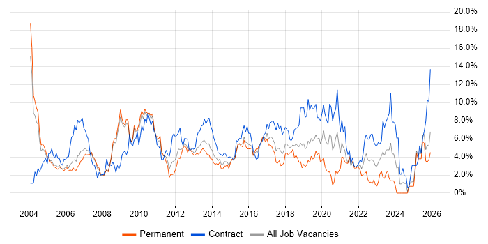 Architect job vacancy trend in Slough