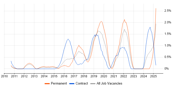 Job vacancy trend for Architectural Patterns in Slough Job vacancy trend for Architectural Patterns in Slough