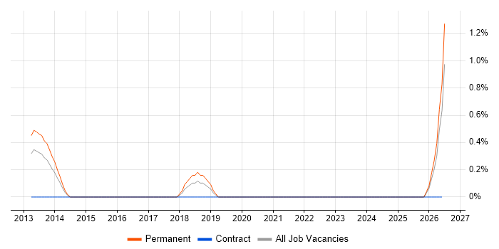 ARM Cortex job vacancy trend in Slough