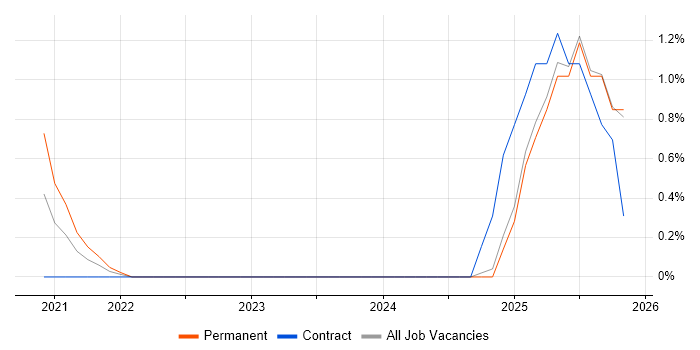 Artificial Intelligence Engineering job vacancy trend in Slough