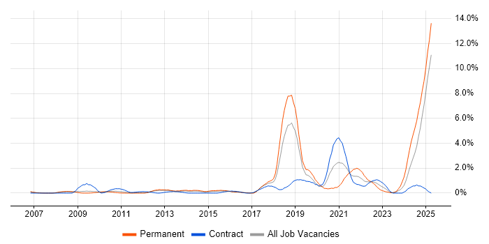 Job vacancy trend for Artificial Intelligence in Slough Job vacancy trend for Artificial Intelligence in Slough
