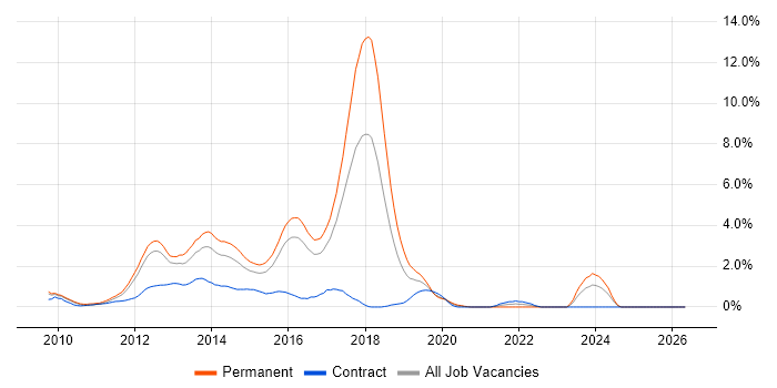 ASP.NET MVC job vacancy trend in Slough