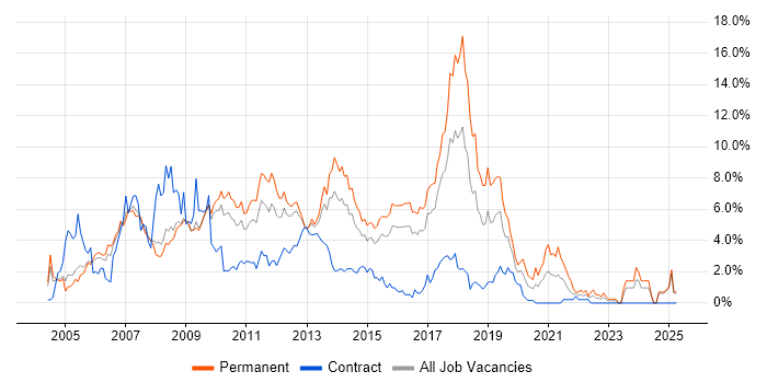 Job vacancy trend for ASP.NET in Slough