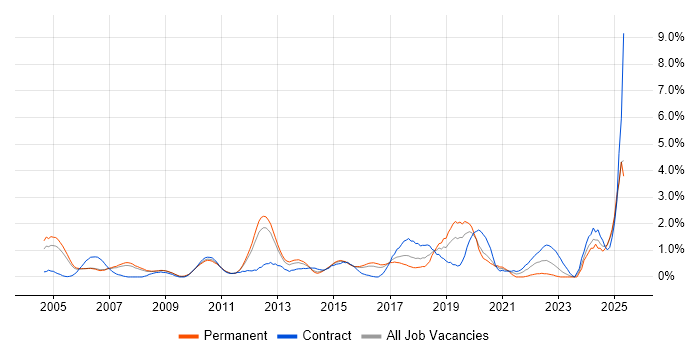 Job vacancy trend for Asset Management in Slough Job vacancy trend for Asset Management in Slough