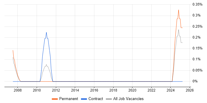 Job vacancy trend for Audio Engineer in Slough