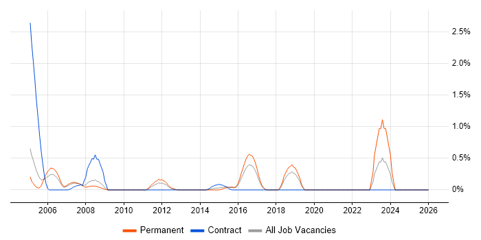 AutoCAD job vacancy trend in Slough