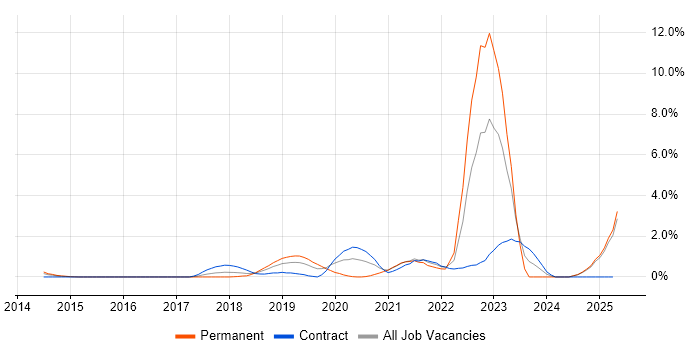 Job vacancy trend for AWS Certification in Slough Job vacancy trend for AWS Certification in Slough