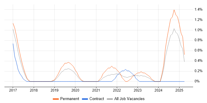 Job vacancy trend for AWS CloudFormation in Slough