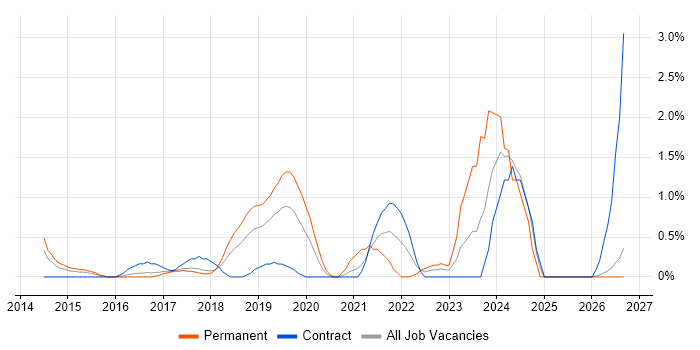 AWS Engineer job vacancy trend in Slough