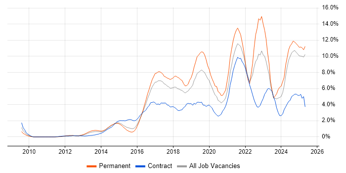 Job vacancy trend for AWS in Slough Job vacancy trend for AWS in Slough
