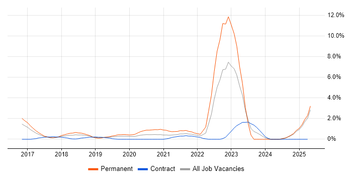 Job vacancy trend for Azure Certification in Slough Job vacancy trend for Azure Certification in Slough