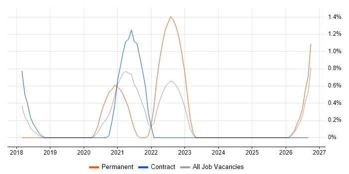 Azure Data Engineer job vacancy trend in Slough