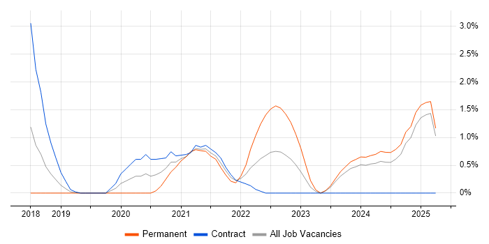 Job vacancy trend for Azure Data Factory in Slough Job vacancy trend for Azure Data Factory in Slough