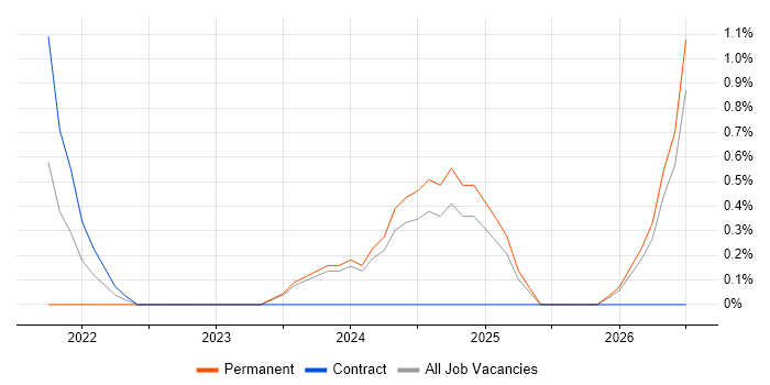 Azure Databricks job vacancy trend in Slough