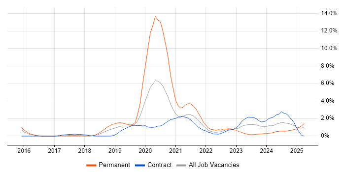 Job vacancy trend for Azure DevOps in Slough