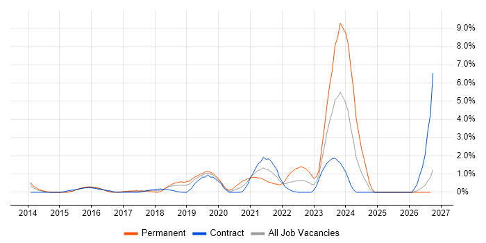 Azure Engineer job vacancy trend in Slough