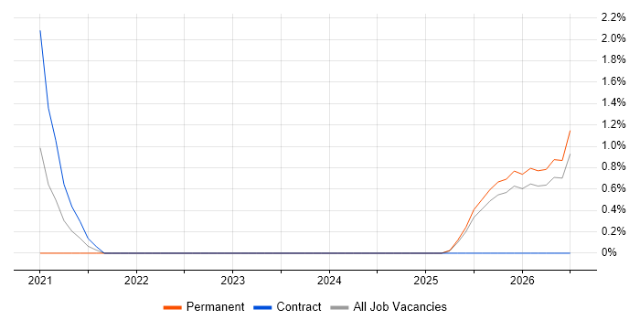 Azure Machine Learning job vacancy trend in Slough