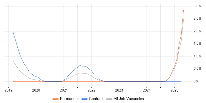 Job vacancy trend for Azure Monitor in Slough Job vacancy trend for Azure Monitor in Slough