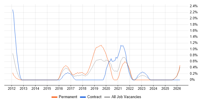 Azure SQL Database job vacancy trend in Slough