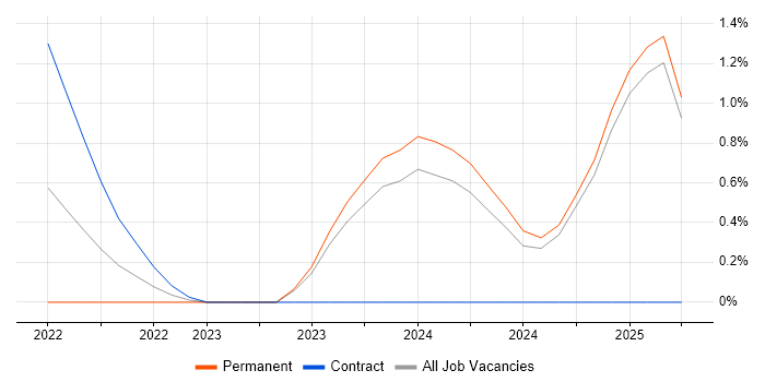 Job vacancy trend for Azure Synapse Analytics in Slough Job vacancy trend for Azure Synapse Analytics in Slough