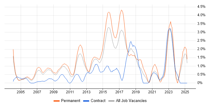 Job vacancy trend for B2B in Slough