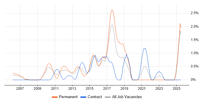 Job vacancy trend for B2C in Slough