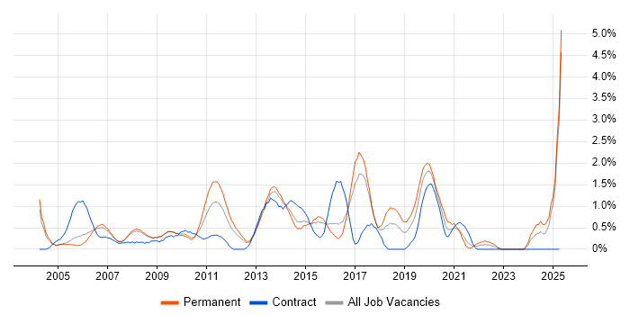 Job vacancy trend for Back Office in Slough