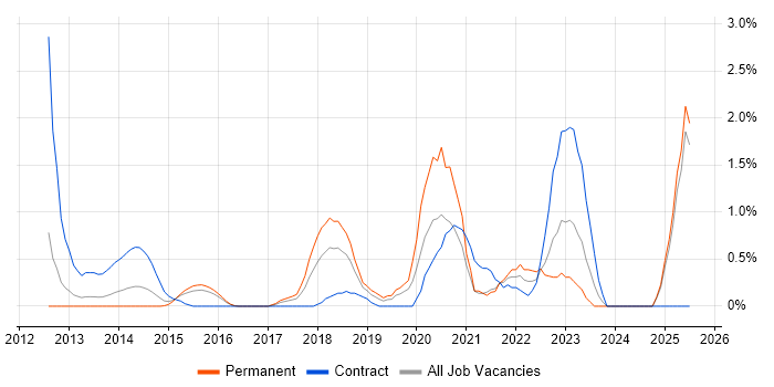 Job vacancy trend for Backlog Prioritisation in Slough