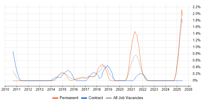 Job vacancy trend for Backlog Refinement in Slough