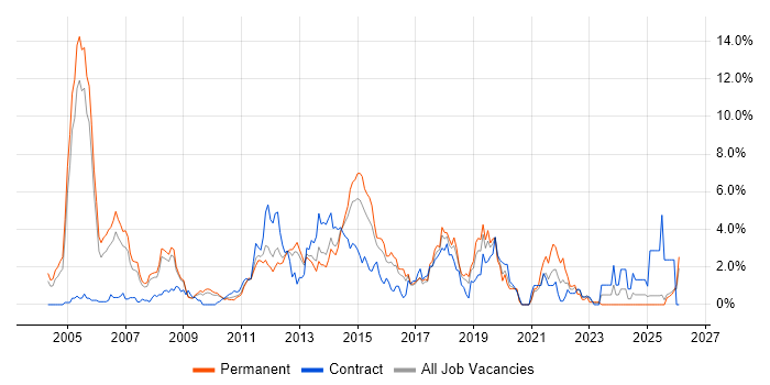 Banking job vacancy trend in Slough