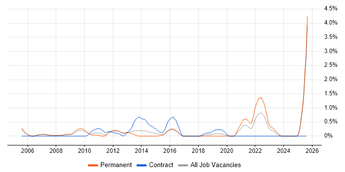 Job vacancy trend for Benchmarking in Slough Job vacancy trend for Benchmarking in Slough
